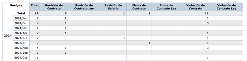 Total de Huelgas en 2024 ante la STPS